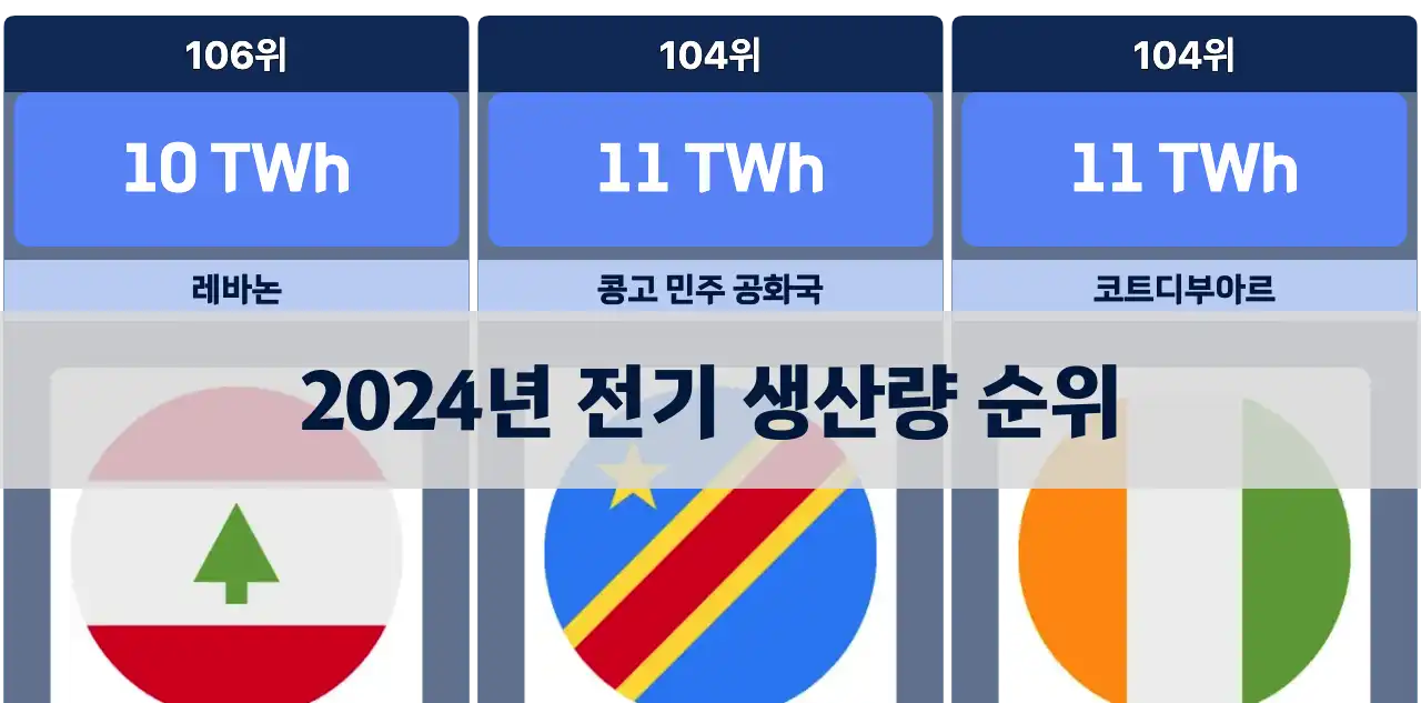 2024년 전기 생산량 순위별 국가