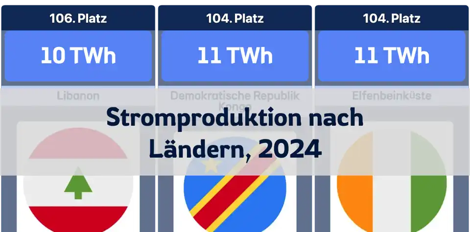 Rangliste der Länder nach Stromproduktion im Jahr 2024 thumbnail image