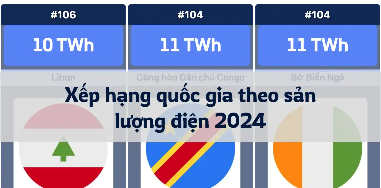 Xếp hạng các quốc gia theo sản lượng điện năm 2024