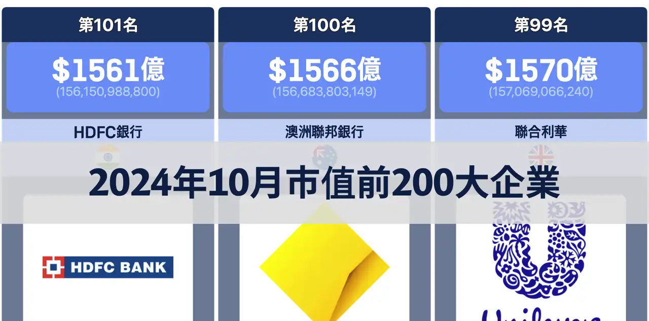 2024年10月全球市值前200大企業