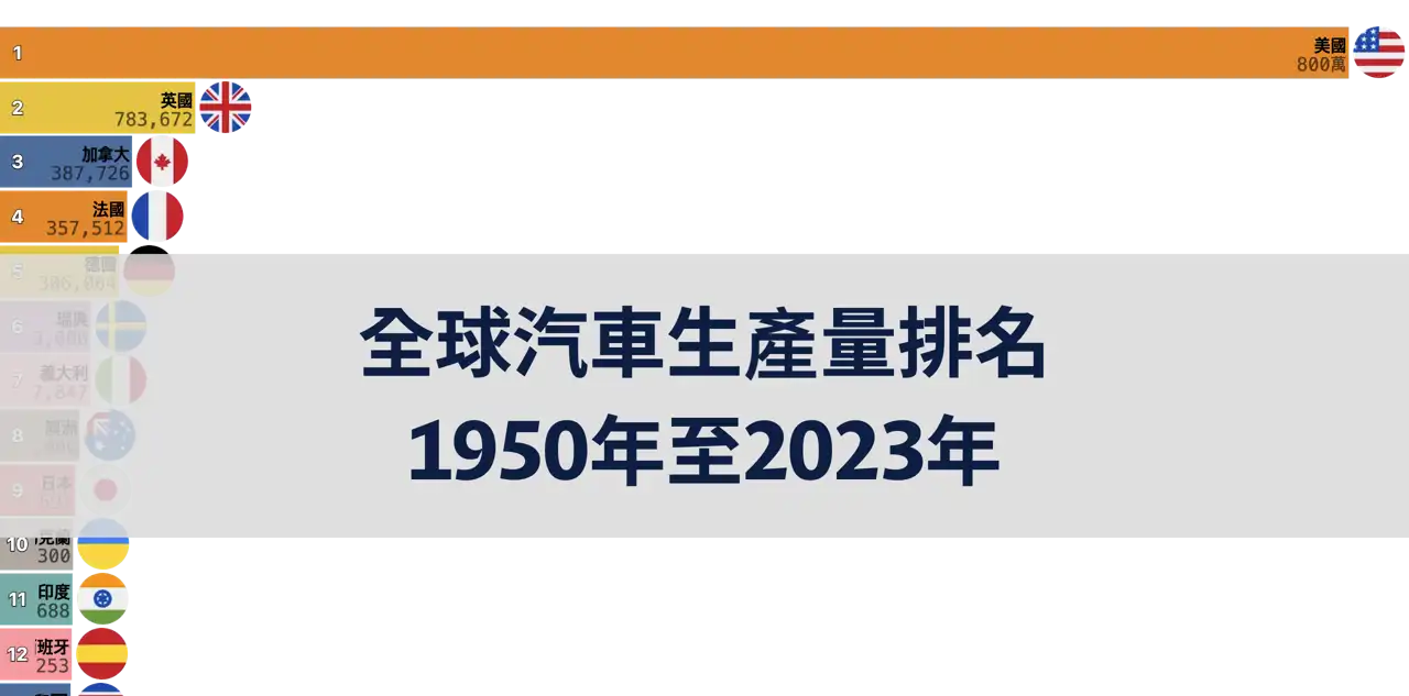 1950年至2023年全球各國汽車生產量排名