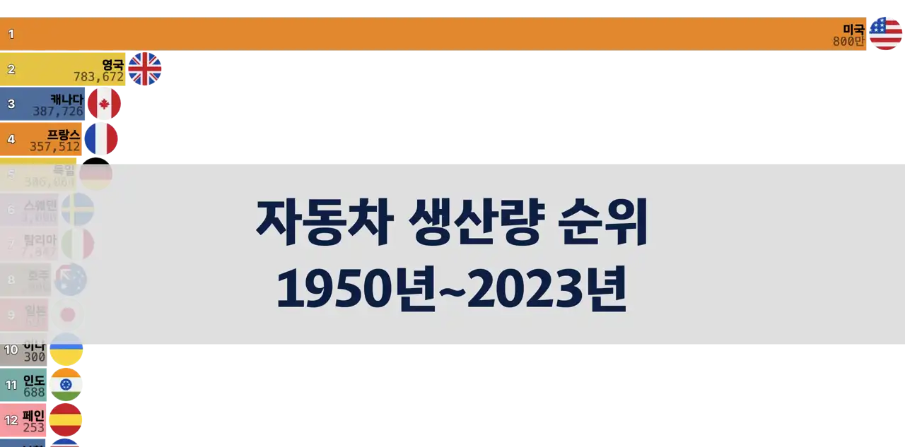 1950년부터 2023년까지 자동차 생산량 순위