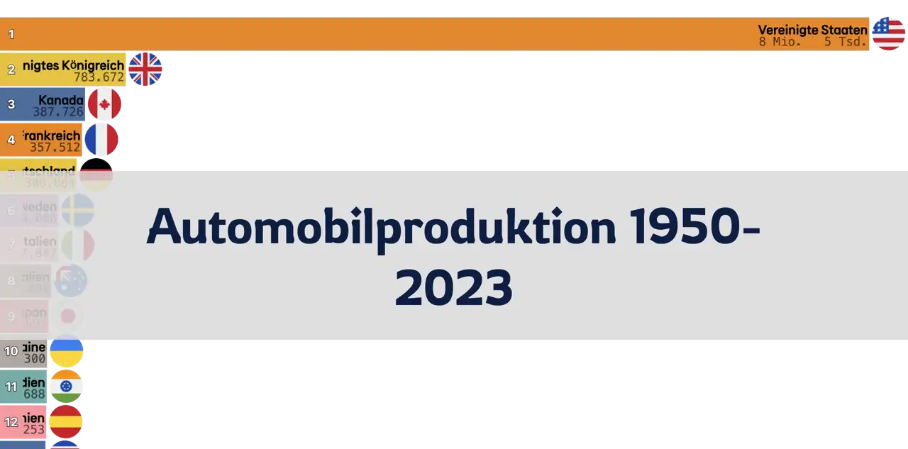 Automobilproduktionsrangliste von 1950 bis 2023