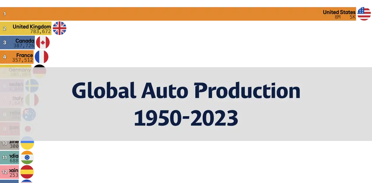 Global Automobile Production Rankings, 1950-2023