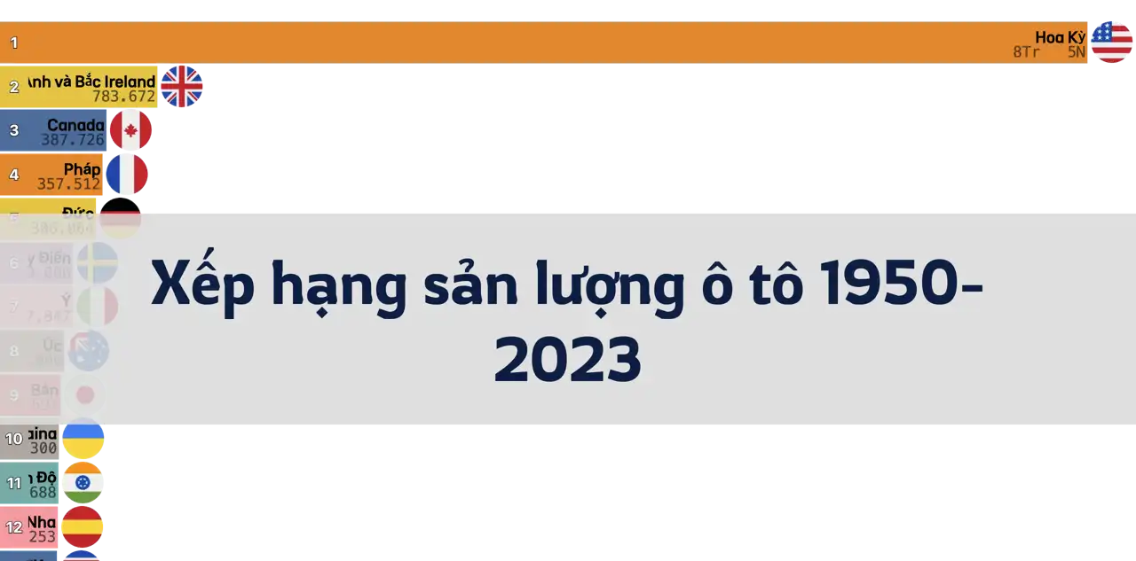 Xếp hạng sản lượng ô tô từ năm 1950 đến 2023