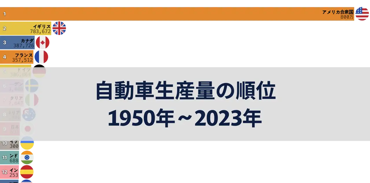 自動車生産量の順位、1950年～2023年