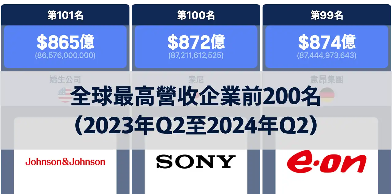 2023年第二季至2024年第二季全球最高營收企業前200名