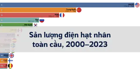 Sản lượng điện hạt nhân toàn cầu theo quốc gia, 2000–2023 thumbnail image