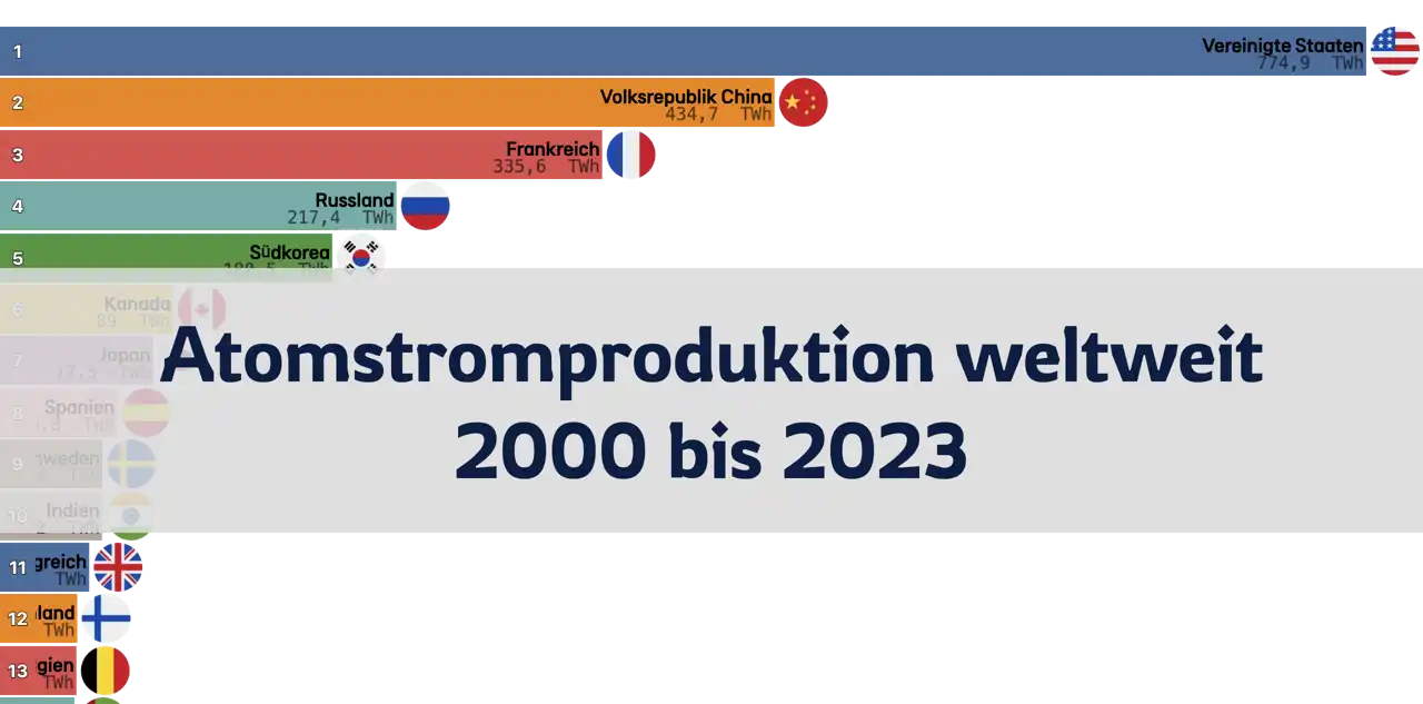 Länder mit der höchsten Atomstromproduktion weltweit, 2000 bis 2023