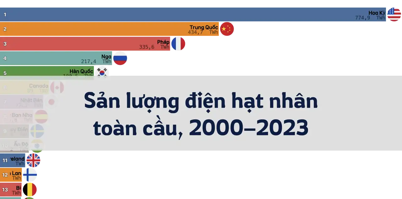 Sản lượng điện hạt nhân toàn cầu theo quốc gia, 2000–2023