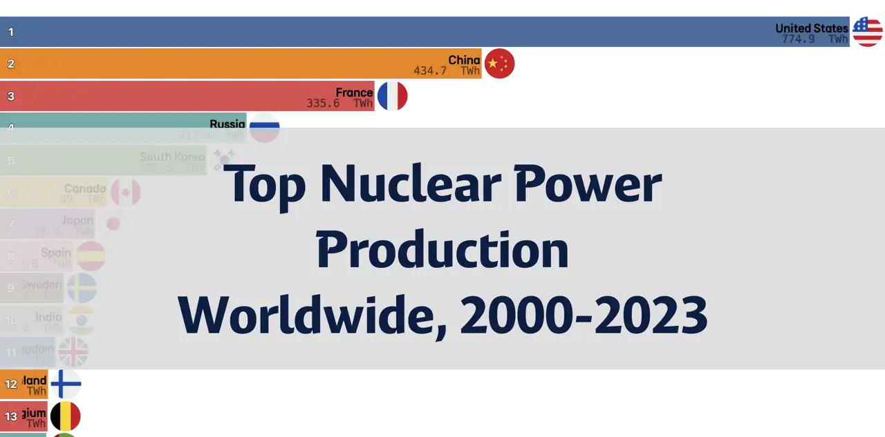 Top Nuclear Power Production Worldwide, 2000–2023