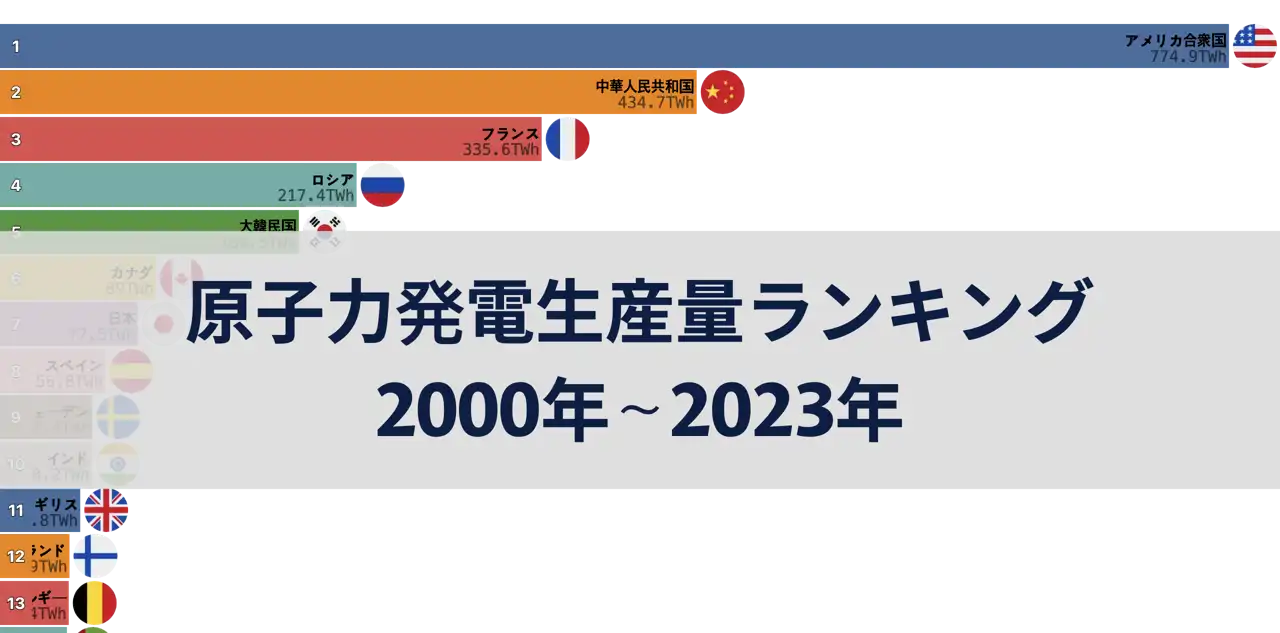 世界の原子力発電生産量ランキング 2000年〜2023年