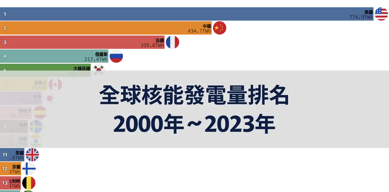 全球核能發電量排名，2000年～2023年