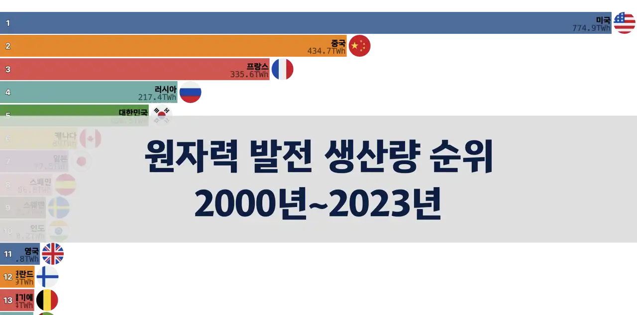 전세계 원자력 발전 생산량 순위, 2000년 ~ 2023년