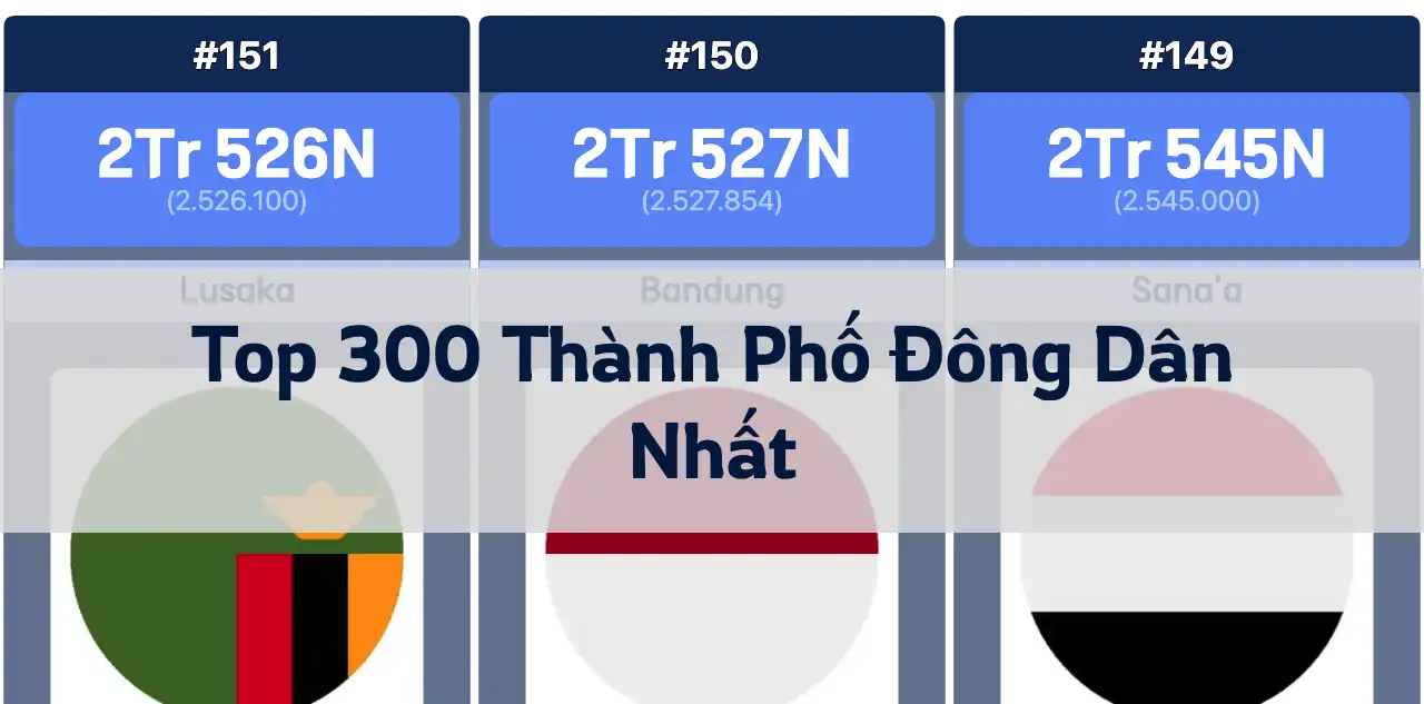 Các Thành Phố Đông Dân Nhất Thế Giới Top 300