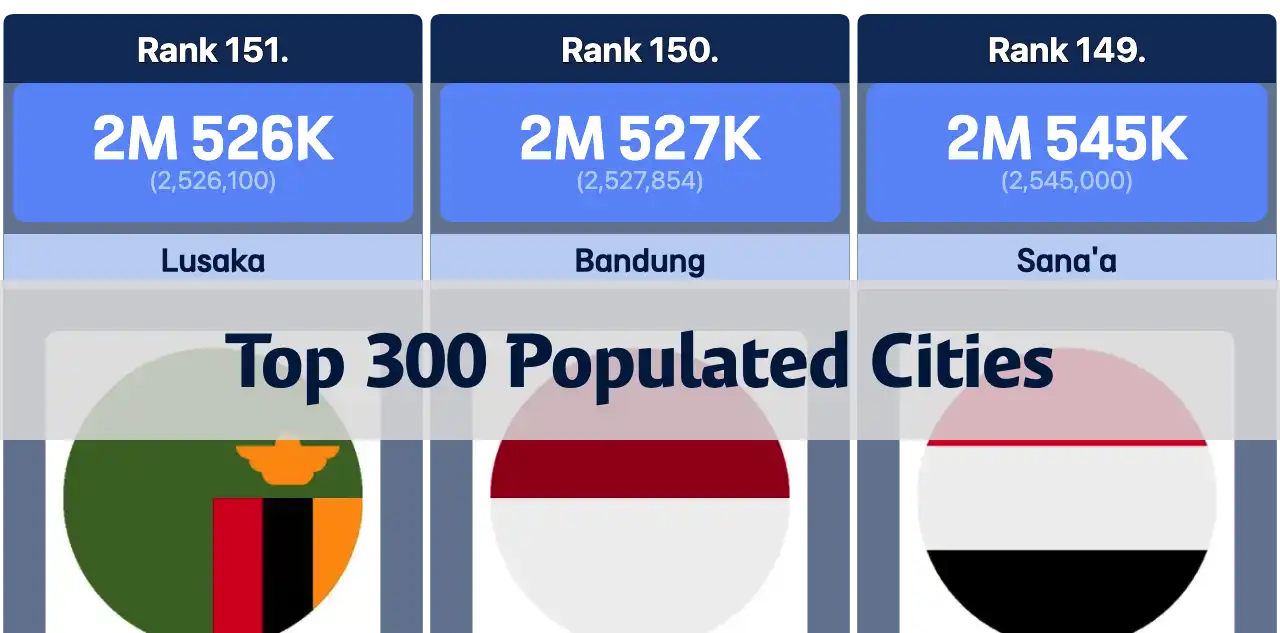 Top 300 Most Populated Cities