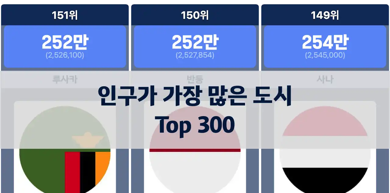 가장 인구가 많은 도시 Top 300