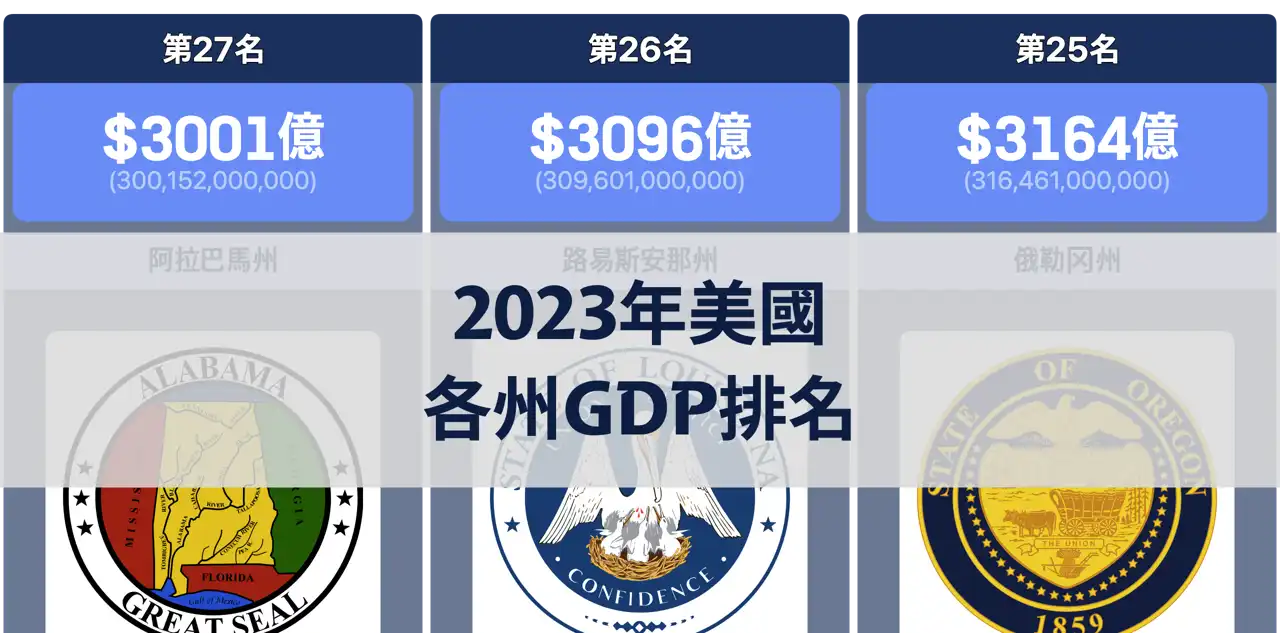 2023年美國各州GDP排名