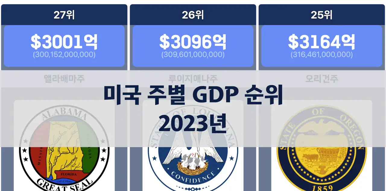 2023년 미국 주별 GDP 순위