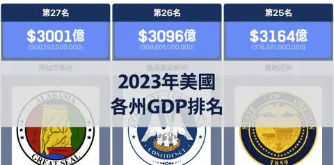 2023年美國各州GDP排名 thumbnail image