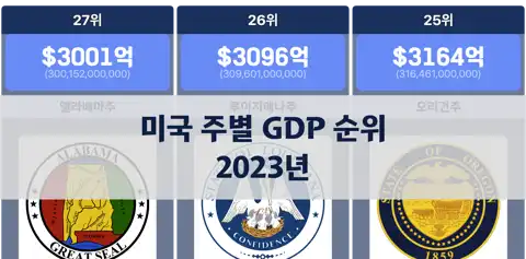 2023년 미국 주별 GDP 순위 thumbnail image