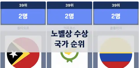 노벨상 수상자를 가장 많이 배출한 나라 thumbnail image