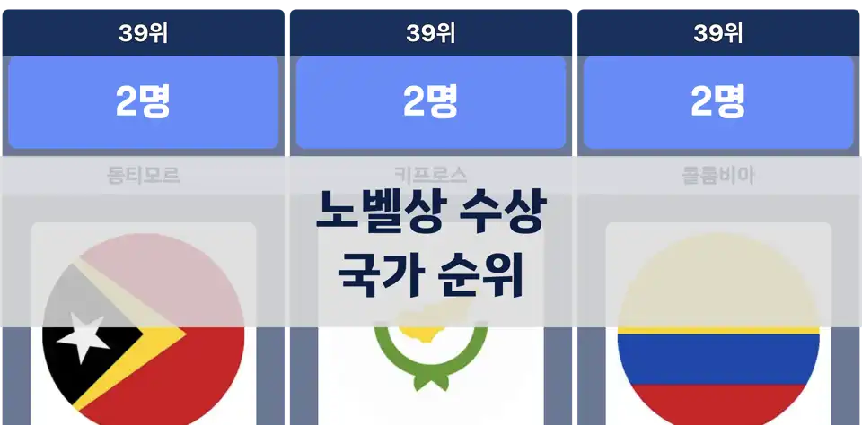 노벨상 수상자를 가장 많이 배출한 나라 thumbnail image