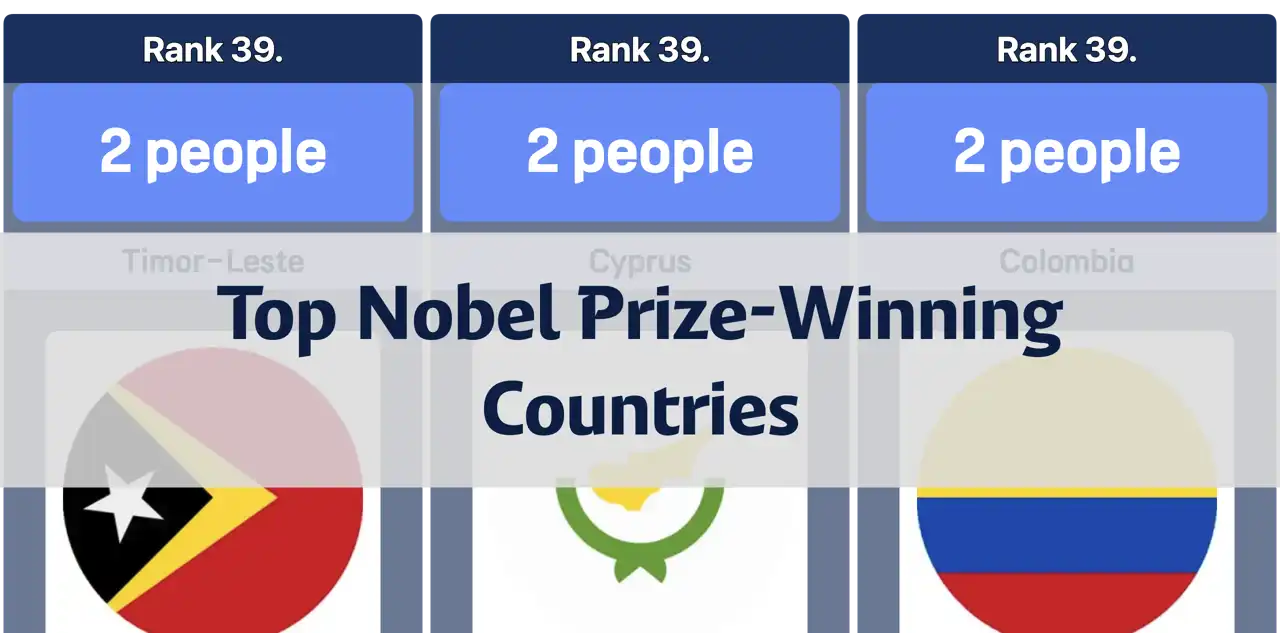 Countries with the Most Nobel Prize Winners