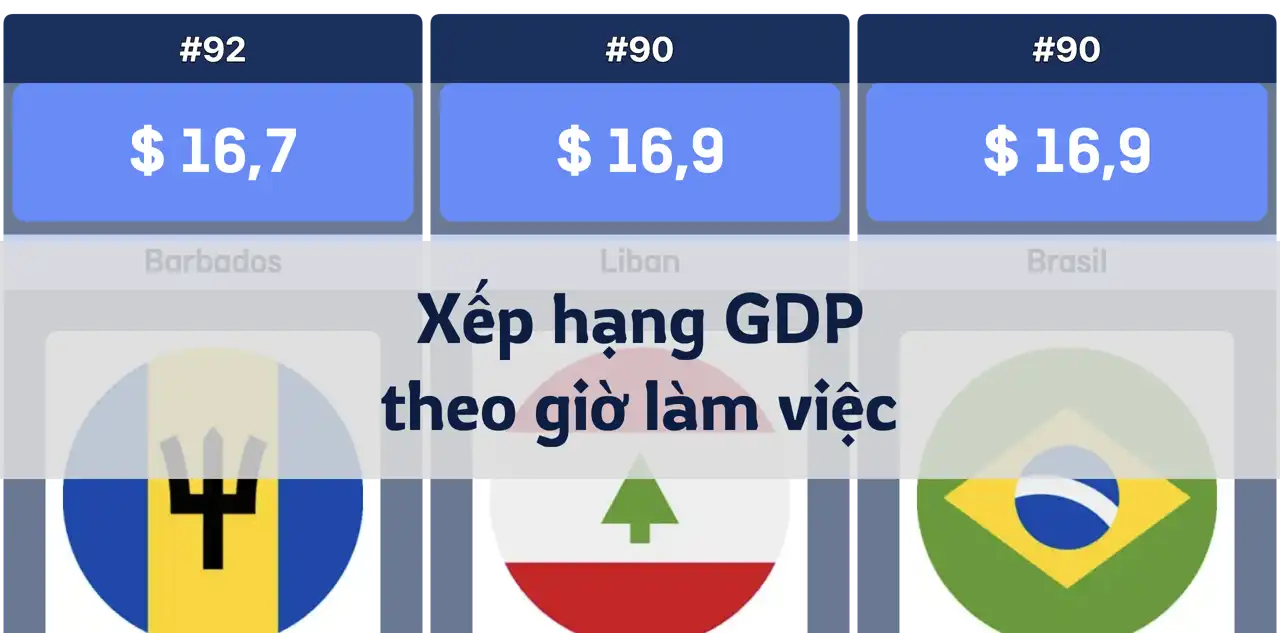 Xếp hạng GDP theo giờ làm việc