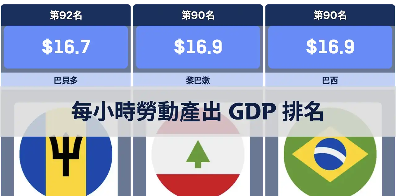 各國每小時勞動產出 GDP 排名