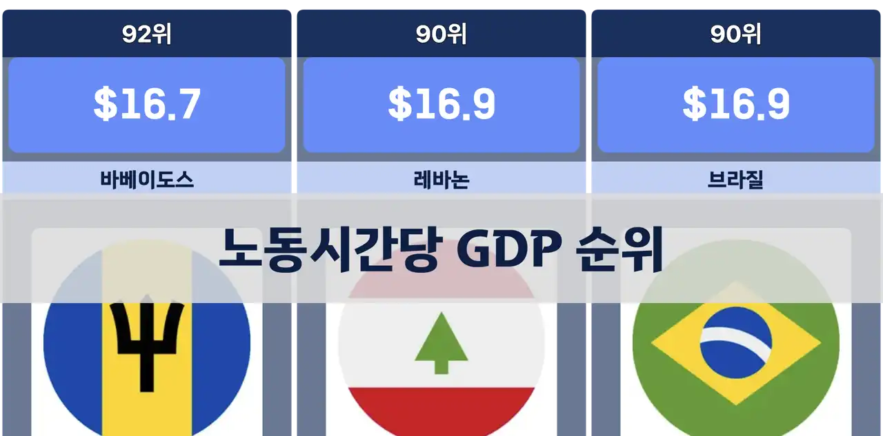 노동시간당 GDP 순위