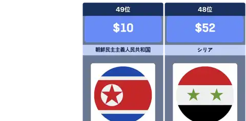 アジア諸国の平均月収ランキング（税引前） thumbnail image