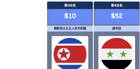 亞洲各國稅前薪資排名 thumbnail image