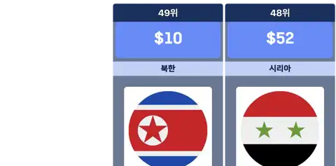 아시아 국가들의 세전임금 순위 thumbnail image