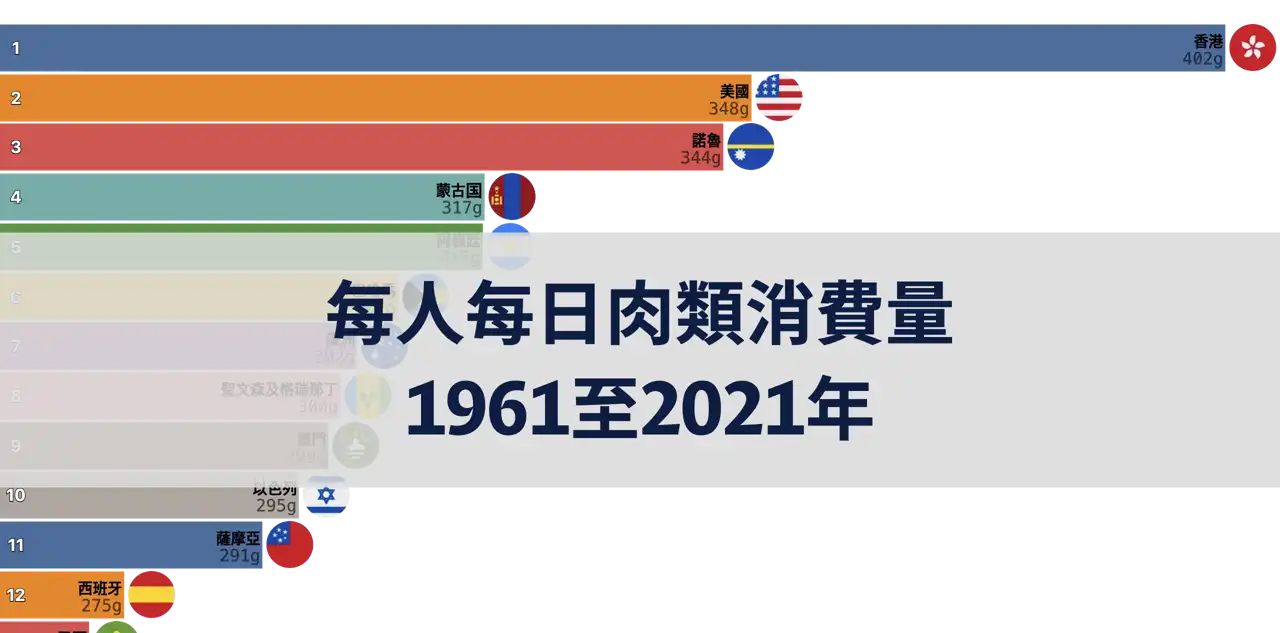 1961年至2021年每人每日肉類消費量