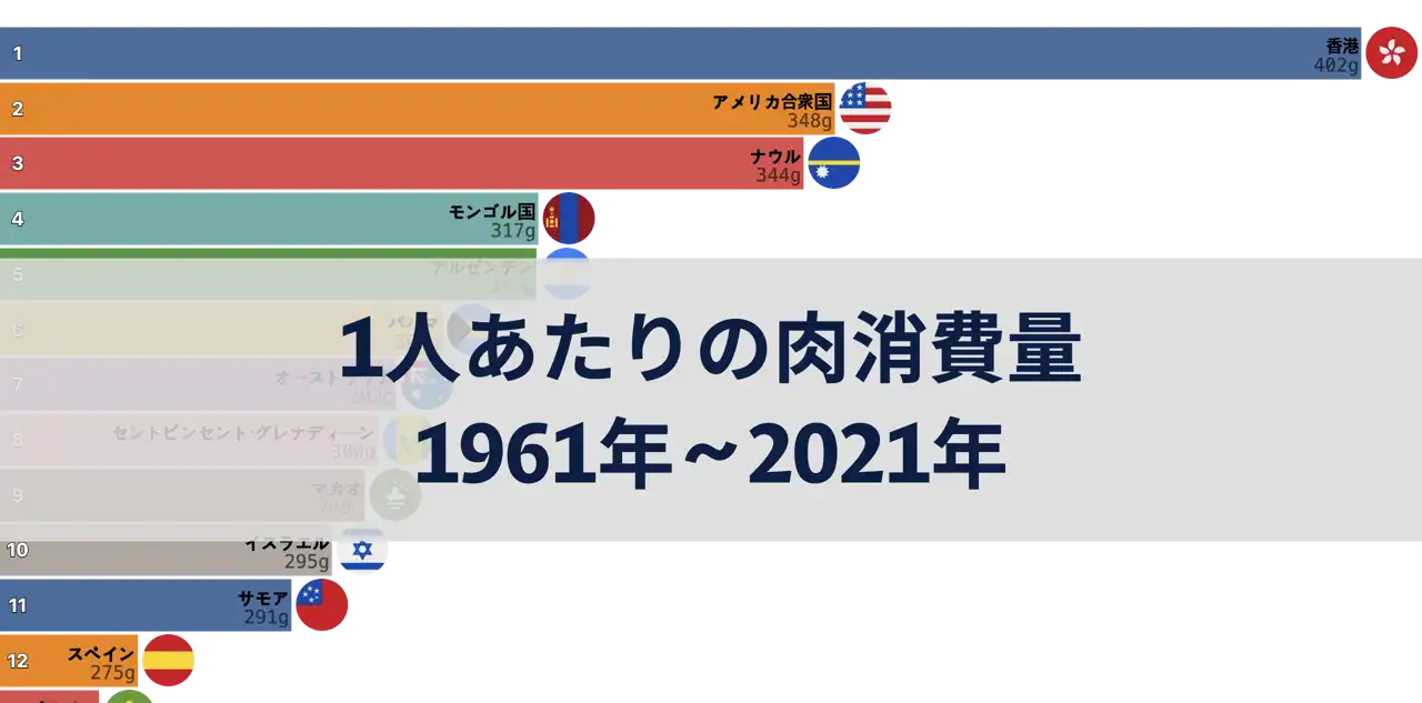 1人あたりの1日の肉消費量, 1961年から2021年まで