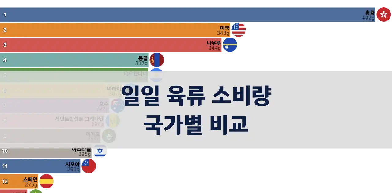 1인당 일일 육류 소비량, 1961년부터 2021년까지