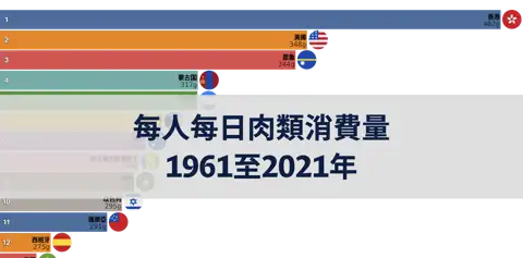 1961年至2021年每人每日肉類消費量 thumbnail image