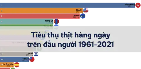 Lượng tiêu thụ thịt hàng ngày trung bình trên đầu người, 1961-2021 thumbnail image