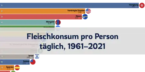 Täglicher Fleischkonsum pro Person, 1961–2021 thumbnail image