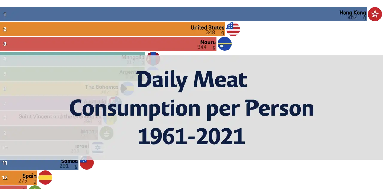 Daily Meat Consumption Per Person, 1961–2021