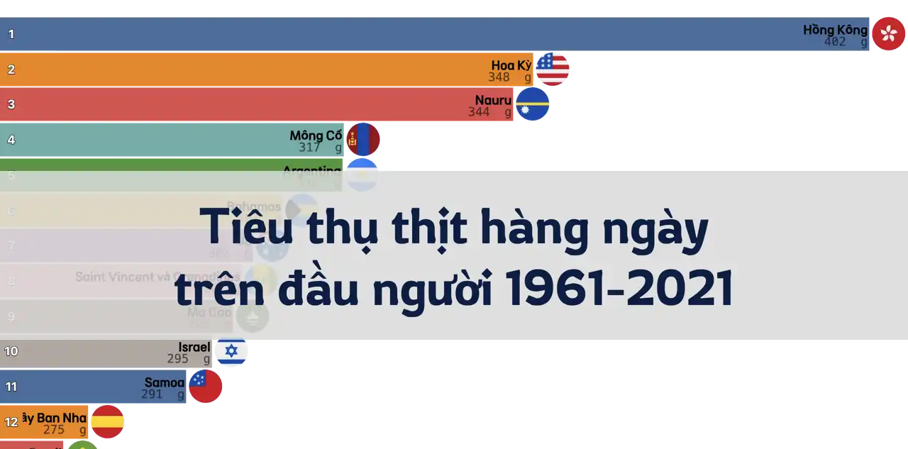 Lượng tiêu thụ thịt hàng ngày trung bình trên đầu người, 1961-2021