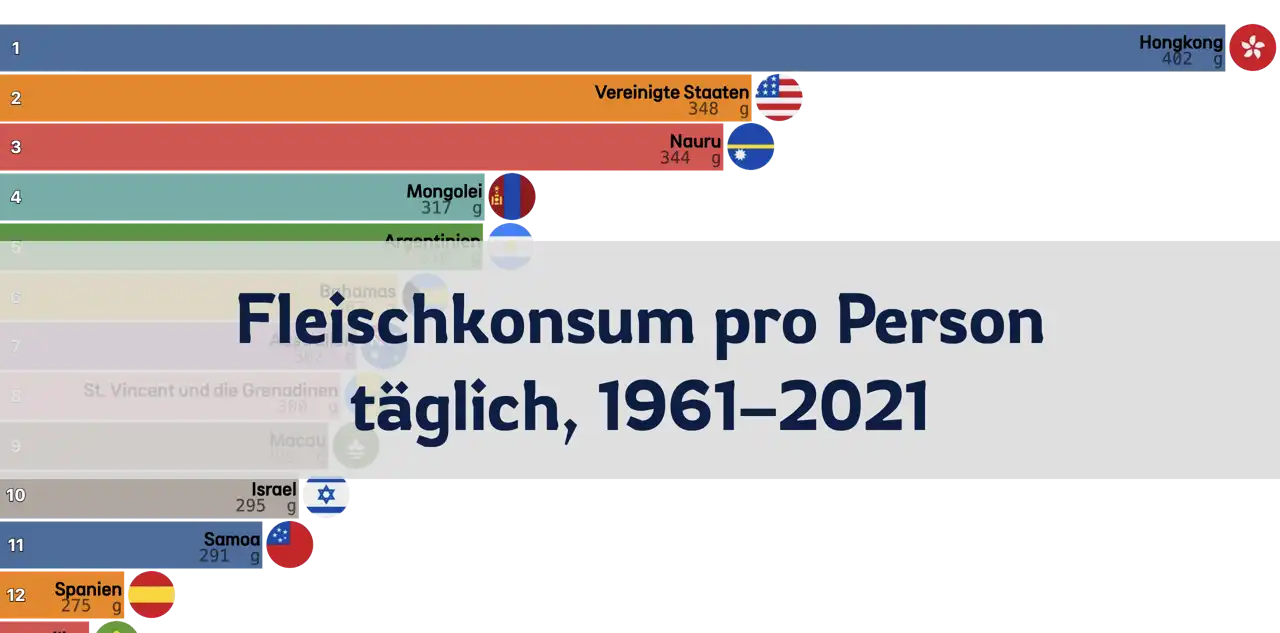 Täglicher Fleischkonsum pro Person, 1961–2021