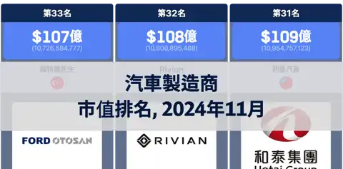 2024年11月全球汽車製造商市值排名 thumbnail image