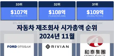 2024년 11월 자동차 제조회사 시가총액 순위 thumbnail image