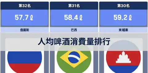 全球各國人均年度啤酒消費量排行榜 thumbnail image