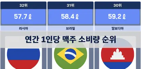 국가별 1인당 연간 맥주 소비량 순위 thumbnail image