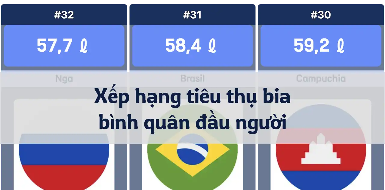 Quốc gia nào uống bia nhiều nhất mỗi năm? Xếp hạng tiêu thụ bia bình quân đầu người