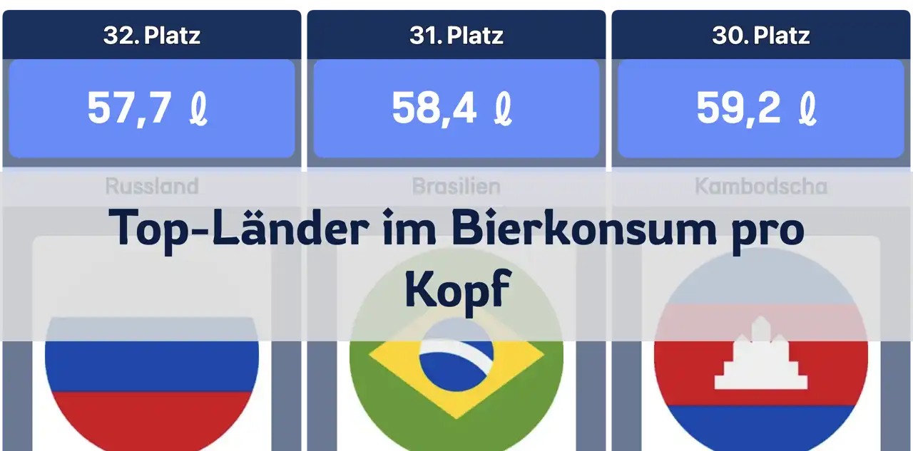 Ranking der jährlichen Pro-Kopf-Bierkonsum nach Ländern: Welches Land führt?