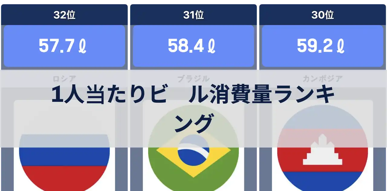 世界の1人当たり年間ビール消費量ランキング